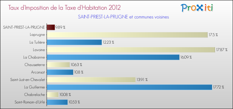 Taux d'imposition de la taxe d'habitation 2012 pour SAINT-PRIEST-LA-PRUGNE et les communes proches Comparaison des taux d'imposition de la taxe d'habitation 2012 pour SAINT-PRIEST-LA-PRUGNE et les communes voisines