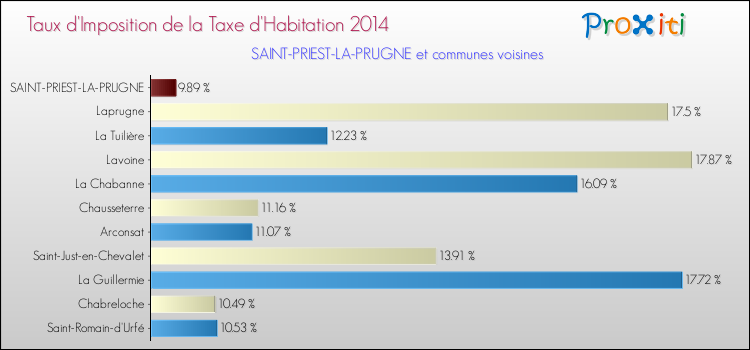 Taux d'imposition de la taxe d'habitation 2014 pour SAINT-PRIEST-LA-PRUGNE et les communes proches Comparaison des taux d'imposition de la taxe d'habitation 2014 pour SAINT-PRIEST-LA-PRUGNE et les communes voisines