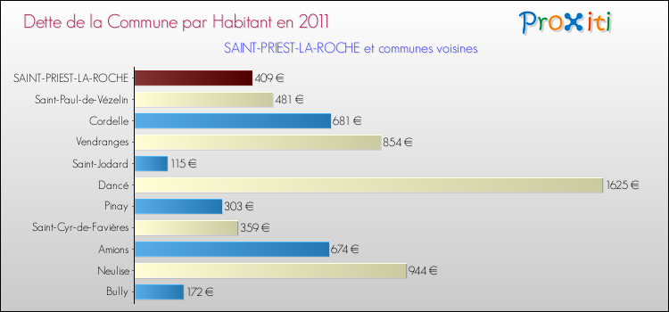 Dette par habitant de la commune en 2011 pour SAINT-PRIEST-LA-ROCHE et les communes proches Comparaison de la dette par habitant de la commune en 2011 pour SAINT-PRIEST-LA-ROCHE et les communes voisines