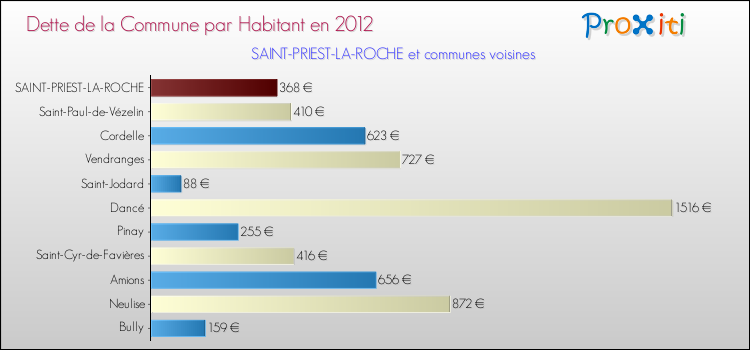 Dette par habitant de la commune en 2012 pour SAINT-PRIEST-LA-ROCHE et les communes proches Comparaison de la dette par habitant de la commune en 2012 pour SAINT-PRIEST-LA-ROCHE et les communes voisines