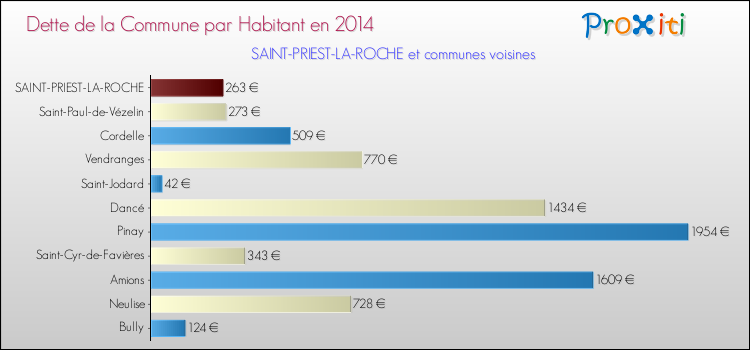 Dette par habitant de la commune en 2014 pour SAINT-PRIEST-LA-ROCHE et les communes proches Comparaison de la dette par habitant de la commune en 2014 pour SAINT-PRIEST-LA-ROCHE et les communes voisines
