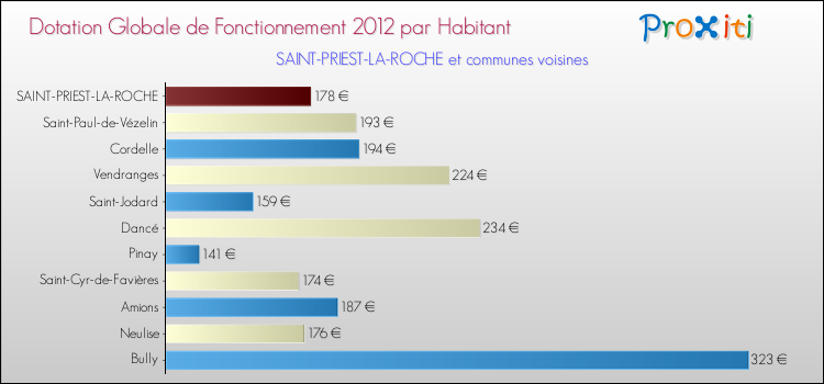 Montant des dotations globales de fonctionnement DGF par Habitant pour SAINT-PRIEST-LA-ROCHE et les communes proches Comparaison des des dotations globales de fonctionnement DGF par habitant pour SAINT-PRIEST-LA-ROCHE et les communes voisines