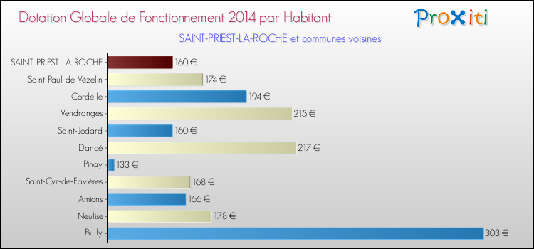 Montant des dotations globales de fonctionnement DGF par Habitant pour SAINT-PRIEST-LA-ROCHE et les communes proches en 2014. Comparaison des des dotations globales de fonctionnement DGF par habitant pour SAINT-PRIEST-LA-ROCHE et les communes voisines en 2014.