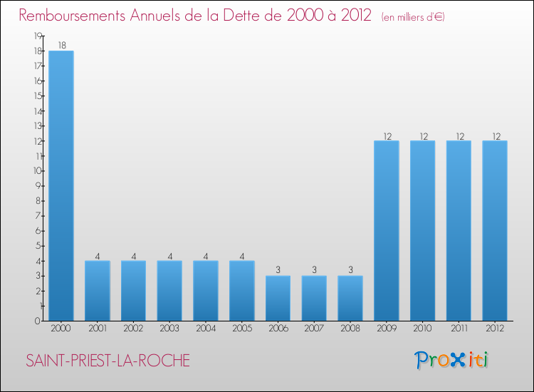 Evolution de l'annuité de la dette pour la commune de SAINT-PRIEST-LA-ROCHE de 2000 à 2012 Annuités de la dette pour SAINT-PRIEST-LA-ROCHE de 2000 à 2012