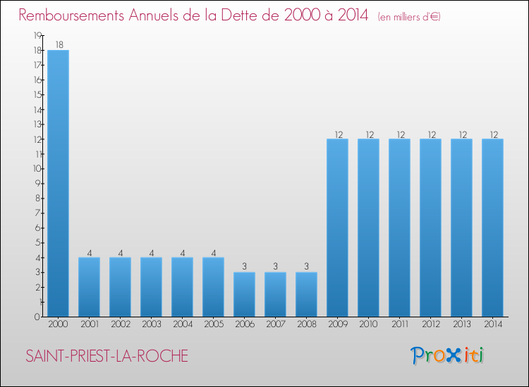 Evolution de l'annuité de la dette pour la commune de SAINT-PRIEST-LA-ROCHE de 2000 à 2014 Annuités de la dette pour SAINT-PRIEST-LA-ROCHE de 2000 à 2014