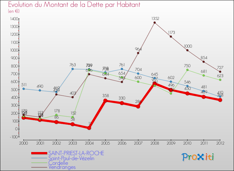 Evolution de la dette par habitant pour la commune de SAINT-PRIEST-LA-ROCHE et les communes proches de 2000 à 2012 Comparaison de la dette par habitant pour SAINT-PRIEST-LA-ROCHE et les communes voisines de 2000 à 2012