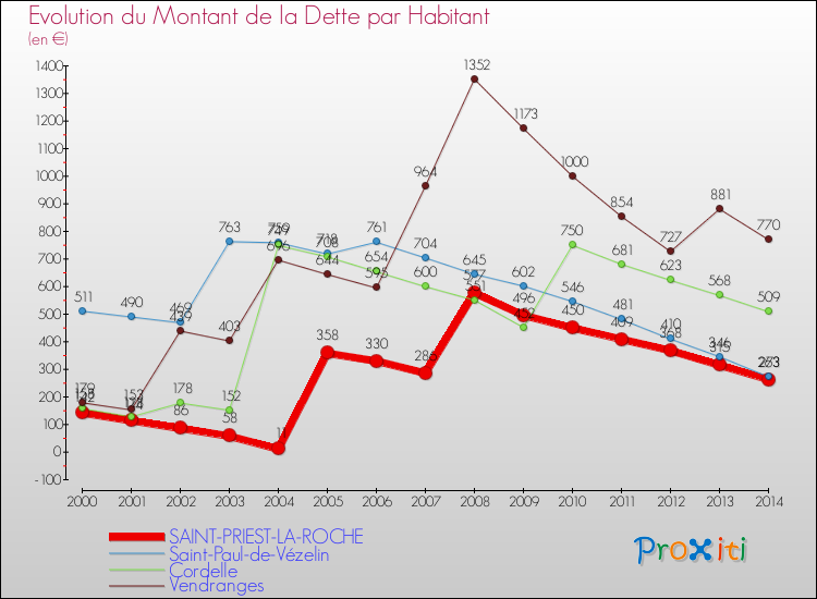 Evolution de la dette par habitant pour la commune de SAINT-PRIEST-LA-ROCHE et les communes proches de 2000 à 2014 Comparaison de la dette par habitant pour SAINT-PRIEST-LA-ROCHE et les communes voisines de 2000 à 2014