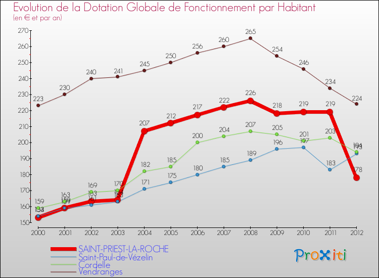 Evolution et montant de la dotation globale de fonctionnement par Habitant pour SAINT-PRIEST-LA-ROCHE et les communes proches Comparaison des dotations globales de fonctionnement par habitant pour SAINT-PRIEST-LA-ROCHE et les communes voisines