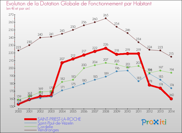 Evolution et montant de la dotation globale de fonctionnement par Habitant pour SAINT-PRIEST-LA-ROCHE et les communes proches de 2000 à 2014. Comparaison des dotations globales de fonctionnement par habitant pour SAINT-PRIEST-LA-ROCHE et les communes voisines de 2000 à 2014.