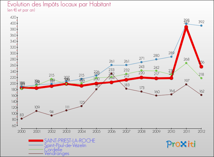 Evolution et montant des impôts locaux par Habitant pour SAINT-PRIEST-LA-ROCHE et les communes proches Comparaison des impôts locaux par habitant pour SAINT-PRIEST-LA-ROCHE et les communes voisines