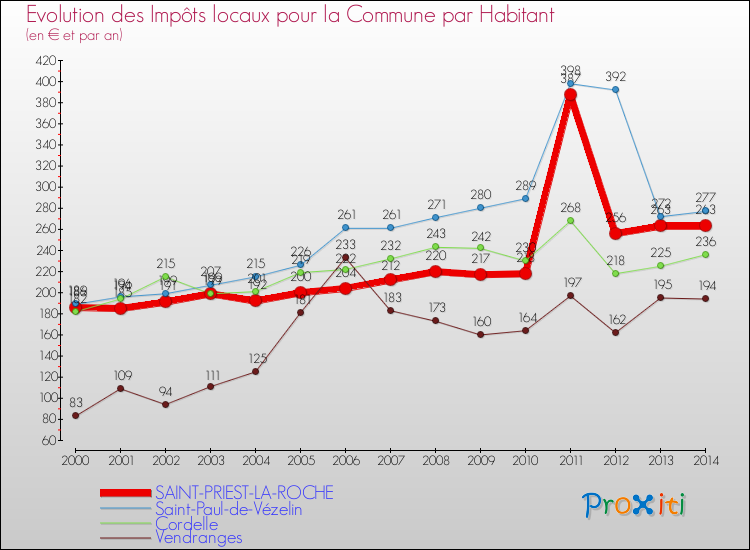 Evolution et montant des impôts locaux par Habitant pour SAINT-PRIEST-LA-ROCHE et les communes proches de 2000 à 2014 Comparaison des impôts locaux par habitant pour SAINT-PRIEST-LA-ROCHE et les communes voisines de 2000 à 2014