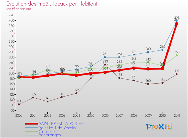 Evolution et montant des impôts locaux par Habitant pour SAINT-PRIEST-LA-ROCHE et les communes proches Comparaison des impôts locaux par habitant pour SAINT-PRIEST-LA-ROCHE et les communes voisines