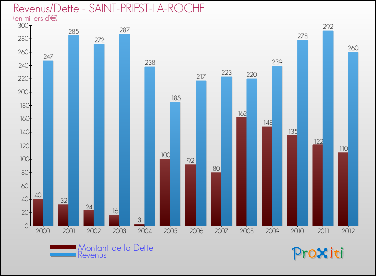 Evolution comparée de la dette et des revenus pour la commune de SAINT-PRIEST-LA-ROCHE de 2000 à 2012 Comparaison de la dette et des revenus pour SAINT-PRIEST-LA-ROCHE de 2000 à 2012