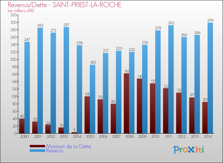 Evolution comparée de la dette et des revenus pour la commune de SAINT-PRIEST-LA-ROCHE de 2000 à 2014 Comparaison de la dette et des revenus pour SAINT-PRIEST-LA-ROCHE de 2000 à 2014