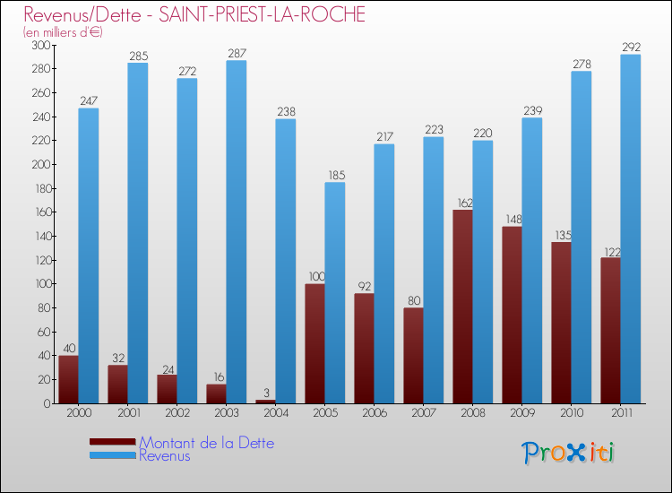 Evolution comparée de la dette et des revenus pour la commune de SAINT-PRIEST-LA-ROCHE de 2000 à 2011 Comparaison de la dette et des revenus pour SAINT-PRIEST-LA-ROCHE de 2000 à 2011