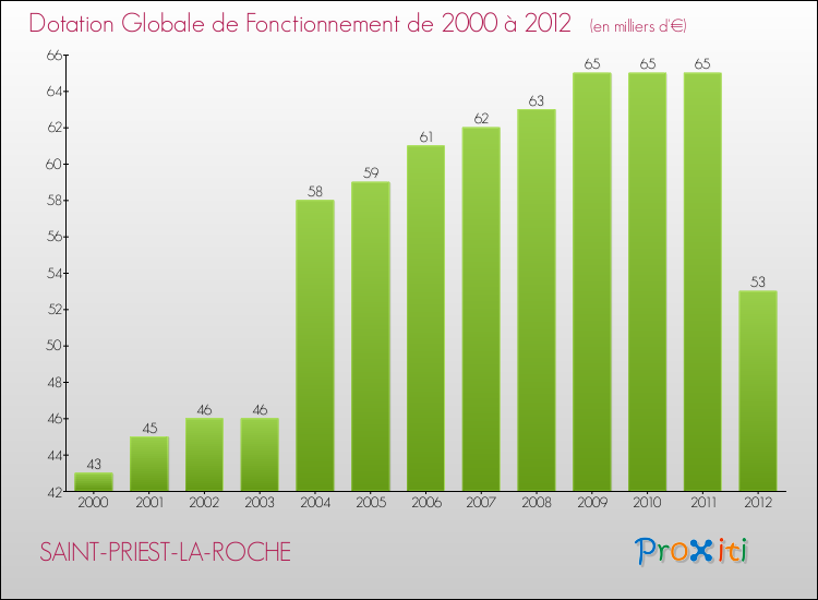 Evolution du montant de la Dotation Globale de Fonctionnement pour la commune de SAINT-PRIEST-LA-ROCHE de 2000 à 2012 Evolution du montant de la Dotation Globale de Fonctionnement pour SAINT-PRIEST-LA-ROCHE de 2000 à 2012