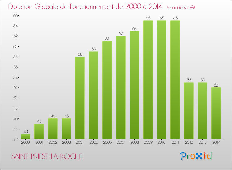 Evolution du montant de la Dotation Globale de Fonctionnement pour la commune de SAINT-PRIEST-LA-ROCHE de 2000 à 2014 Evolution du montant de la Dotation Globale de Fonctionnement pour SAINT-PRIEST-LA-ROCHE de 2000 à 2014