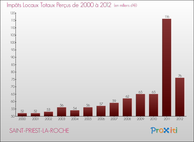 Evolution des Impôts Locaux pour la commune de SAINT-PRIEST-LA-ROCHE de 2000 à 2012 Evolution des Impôts Locaux pour SAINT-PRIEST-LA-ROCHE de 2000 à 2012