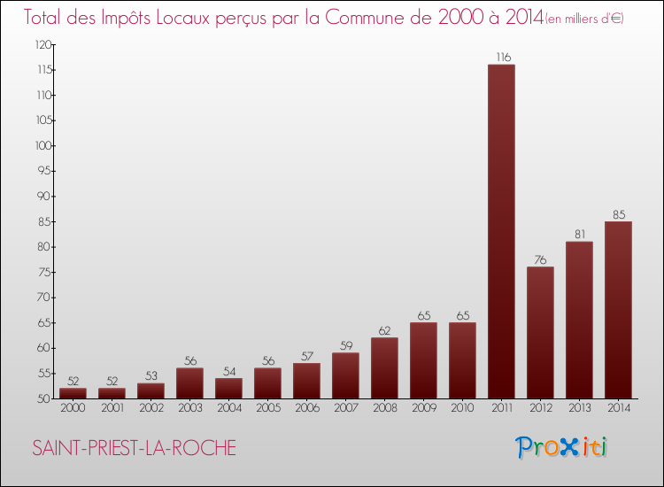 Evolution des Impôts Locaux pour la commune de SAINT-PRIEST-LA-ROCHE de 2000 à 2014 Evolution des Impôts Locaux pour SAINT-PRIEST-LA-ROCHE de 2000 à 2014