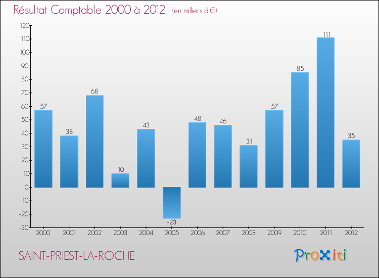 Evolution du résultat comptable pour la commune de SAINT-PRIEST-LA-ROCHE de 2000 à 2012 Evolution du résultat comptable pour SAINT-PRIEST-LA-ROCHE de 2000 à 2012