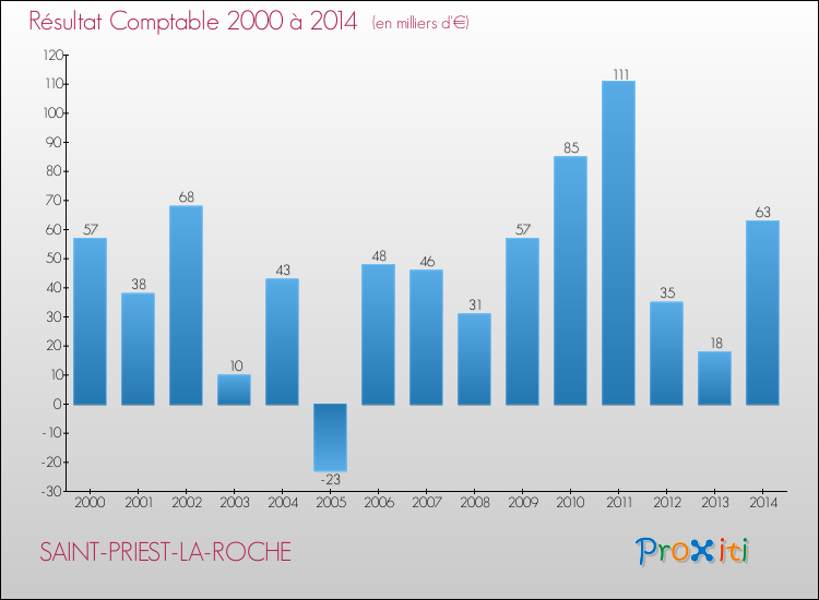 Evolution du résultat comptable pour la commune de SAINT-PRIEST-LA-ROCHE de 2000 à 2014 Evolution du résultat comptable pour SAINT-PRIEST-LA-ROCHE de 2000 à 2014