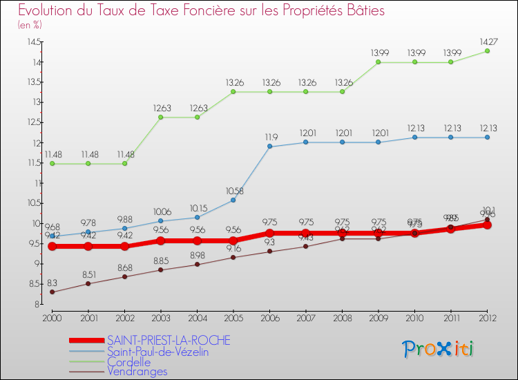 Evolution du taux de la taxe foncière sur le bati pour SAINT-PRIEST-LA-ROCHE et les communes proches de 2000 à 2012 Comparaison des taux de taxe foncière sur le bati pour SAINT-PRIEST-LA-ROCHE et les communes voisines de 2000 à 2012