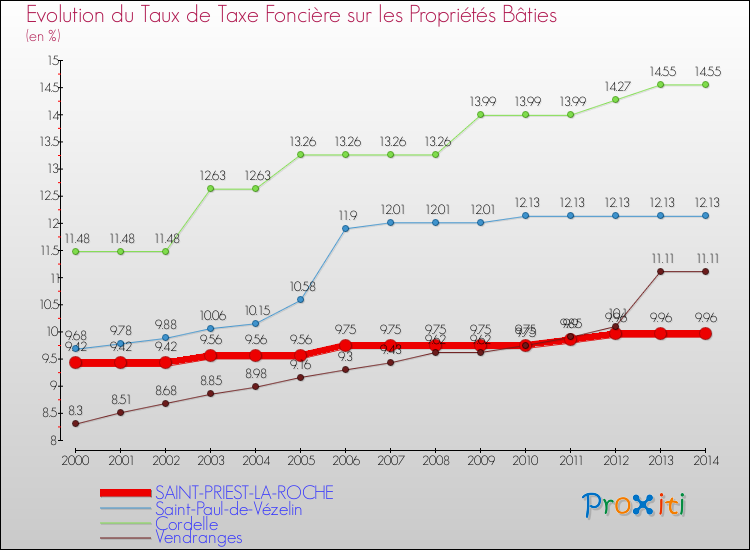 Evolution du taux de la taxe foncière sur le bati pour SAINT-PRIEST-LA-ROCHE et les communes proches de 2000 à 2014 Comparaison des taux de taxe foncière sur le bati pour SAINT-PRIEST-LA-ROCHE et les communes voisines de 2000 à 2014