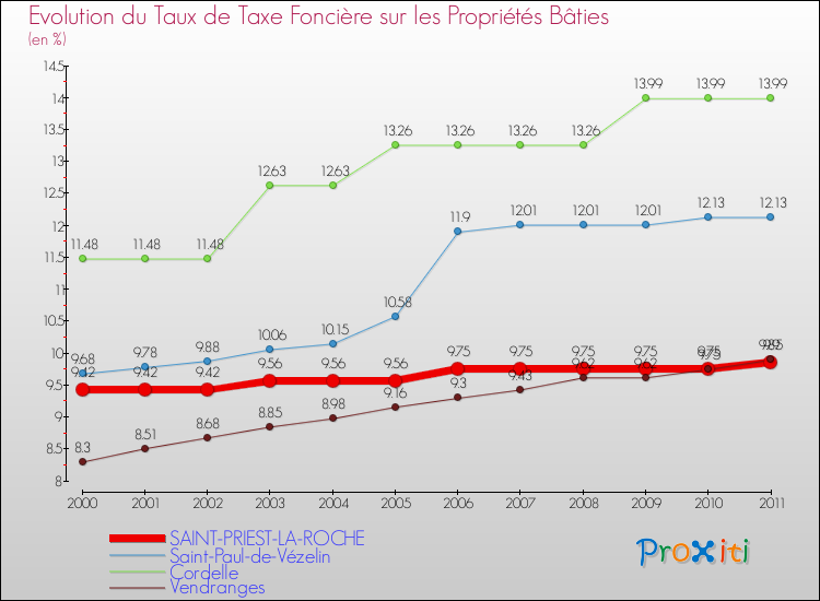 Evolution du taux de la taxe foncière sur le bati pour SAINT-PRIEST-LA-ROCHE et les communes proches Comparaison des taux de taxe foncière sur le bati pour SAINT-PRIEST-LA-ROCHE et les communes voisines