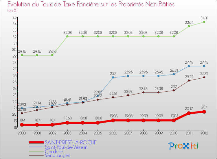 Evolution du taux de la taxe foncière sur les immeubles et terrains non batis pour SAINT-PRIEST-LA-ROCHE et les communes proches de 2000 à 2012 Comparaison des taux de la taxe foncière sur les immeubles et terrains non batis pour SAINT-PRIEST-LA-ROCHE et les communes voisines de 2000 à 2012