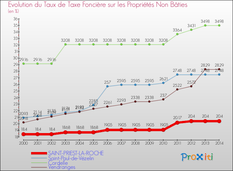 Evolution du taux de la taxe foncière sur les immeubles et terrains non batis pour SAINT-PRIEST-LA-ROCHE et les communes proches de 2000 à 2014 Comparaison des taux de la taxe foncière sur les immeubles et terrains non batis pour SAINT-PRIEST-LA-ROCHE et les communes voisines de 2000 à 2014
