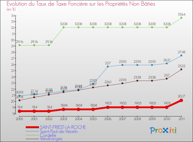 Evolution du taux de la taxe foncière sur les immeubles et terrains non batis pour SAINT-PRIEST-LA-ROCHE et les communes proches Comparaison des taux de la taxe foncière sur les immeubles et terrains non batis pour SAINT-PRIEST-LA-ROCHE et les communes voisines