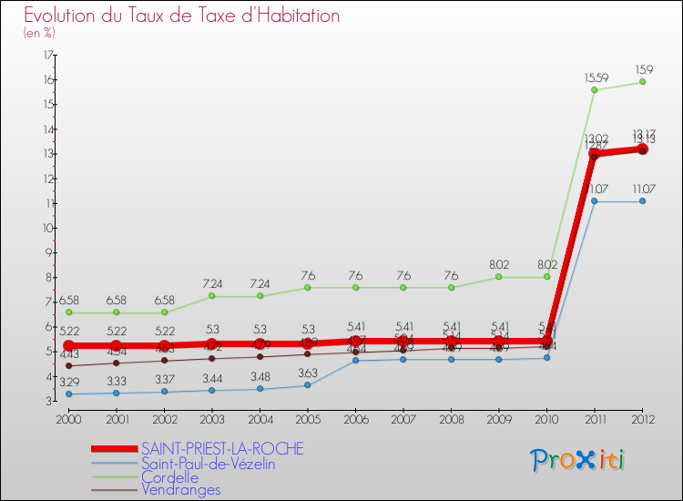 Evolution du taux de la taxe d'habitation pour SAINT-PRIEST-LA-ROCHE et les communes proches Comparaison des taux de la taxe d'habitation pour SAINT-PRIEST-LA-ROCHE et les communes voisines
