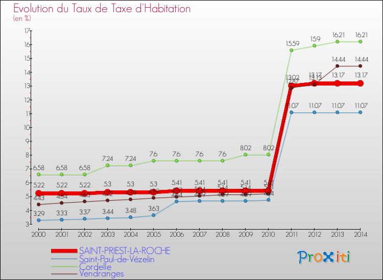 Evolution du taux de la taxe d'habitation pour SAINT-PRIEST-LA-ROCHE et les communes proches de 2000 à 2014 Comparaison des taux de la taxe d'habitation pour SAINT-PRIEST-LA-ROCHE et les communes voisines de 2000 à 2014