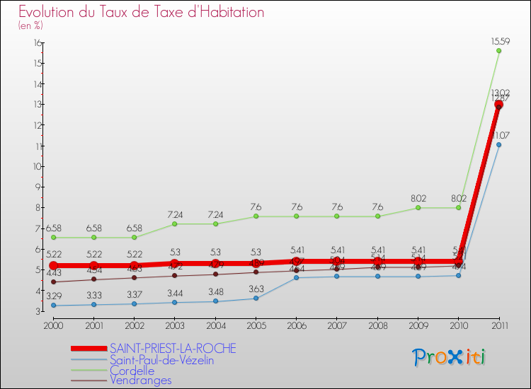 Evolution du taux de la taxe d'habitation pour SAINT-PRIEST-LA-ROCHE et les communes proches Comparaison des taux de la taxe d'habitation pour SAINT-PRIEST-LA-ROCHE et les communes voisines