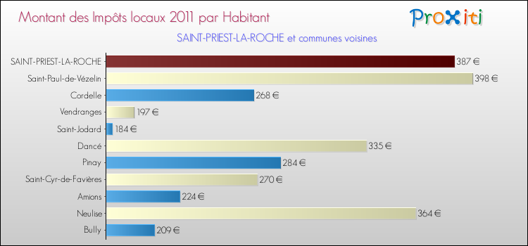 Montant des impôts locaux par Habitant pour SAINT-PRIEST-LA-ROCHE et les communes proches Comparaison des impôts locaux par habitant pour SAINT-PRIEST-LA-ROCHE et les communes voisines