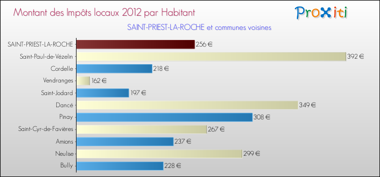 Montant des impôts locaux par Habitant pour SAINT-PRIEST-LA-ROCHE et les communes proches Comparaison des impôts locaux par habitant pour SAINT-PRIEST-LA-ROCHE et les communes voisines