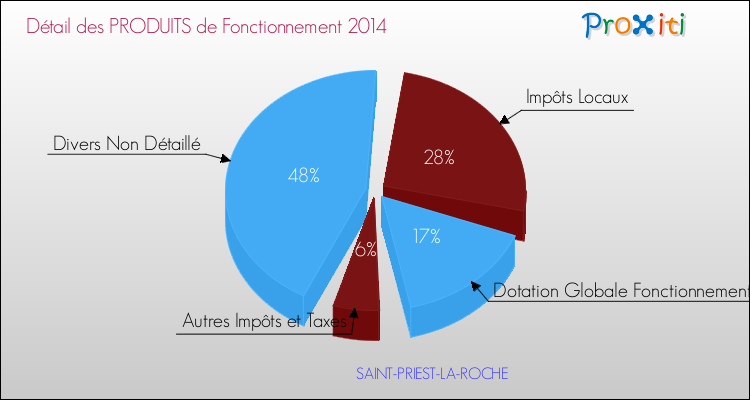 Décomposition du Budget de Fonctionnement 2014 de la commune de SAINT-PRIEST-LA-ROCHE Budget de Fonctionnement 2014 pour la commune de SAINT-PRIEST-LA-ROCHE
