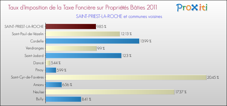 Taux d'imposition de la taxe foncière sur le bati 2011 pour SAINT-PRIEST-LA-ROCHE et les communes proches Comparaison des taux d'imposition de la taxe foncière sur le bati 2011 pour SAINT-PRIEST-LA-ROCHE et les communes voisines