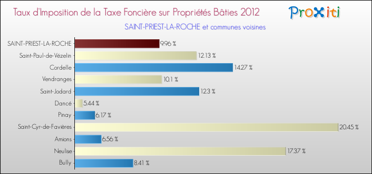 Taux d'imposition de la taxe foncière sur le bati 2012 pour SAINT-PRIEST-LA-ROCHE et les communes proches Comparaison des taux d'imposition de la taxe foncière sur le bati 2012 pour SAINT-PRIEST-LA-ROCHE et les communes voisines