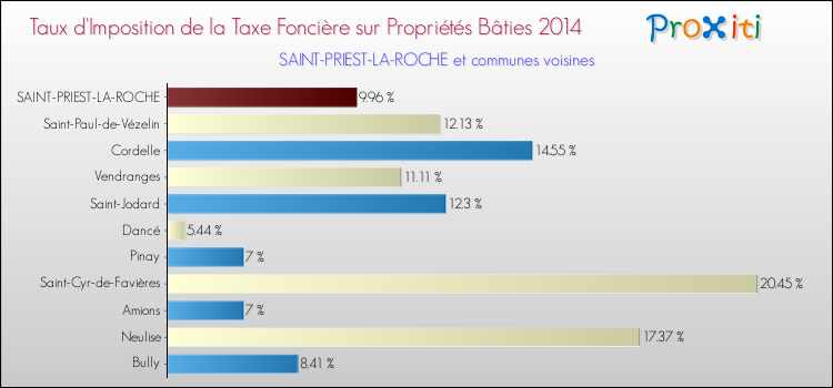 Taux d'imposition de la taxe foncière sur le bati 2014 pour SAINT-PRIEST-LA-ROCHE et les communes proches Comparaison des taux d'imposition de la taxe foncière sur le bati 2014 pour SAINT-PRIEST-LA-ROCHE et les communes voisines