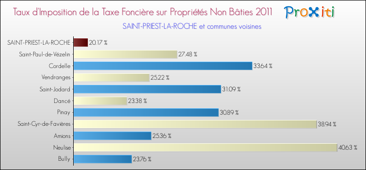 Taux d'imposition de la taxe foncière sur les immeubles et terrains non batis 2011 pour SAINT-PRIEST-LA-ROCHE et les communes proches Comparaison des taux d'imposition de la taxe foncière sur les immeubles et terrains non batis 2011 pour SAINT-PRIEST-LA-ROCHE et les communes voisines