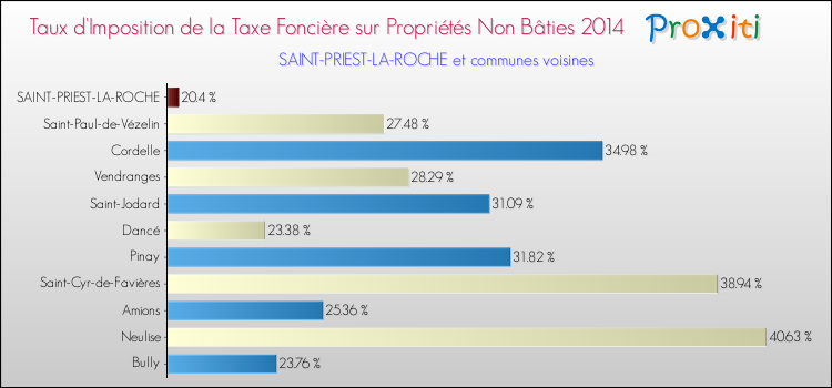 Taux d'imposition de la taxe foncière sur les immeubles et terrains non batis 2014 pour SAINT-PRIEST-LA-ROCHE et les communes proches Comparaison des taux d'imposition de la taxe foncière sur les immeubles et terrains non batis 2014 pour SAINT-PRIEST-LA-ROCHE et les communes voisines