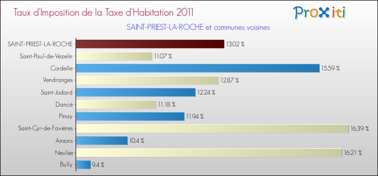 Taux d'imposition de la taxe d'habitation 2011 pour SAINT-PRIEST-LA-ROCHE et les communes proches Comparaison des taux d'imposition de la taxe d'habitation 2011 pour SAINT-PRIEST-LA-ROCHE et les communes voisines