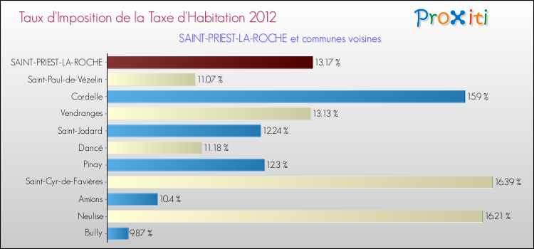 Taux d'imposition de la taxe d'habitation 2012 pour SAINT-PRIEST-LA-ROCHE et les communes proches Comparaison des taux d'imposition de la taxe d'habitation 2012 pour SAINT-PRIEST-LA-ROCHE et les communes voisines