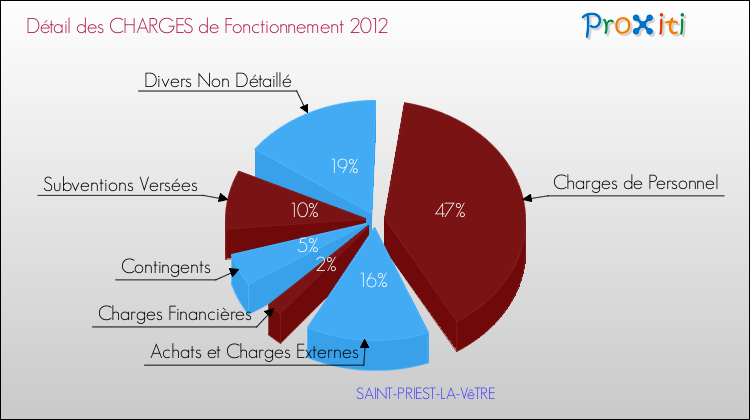 Décomposition des Charges de Fonctionnement 2012 de la commune de SAINT-PRIEST-LA-VêTRE Charges de Fonctionnement 2012 pour la commune de SAINT-PRIEST-LA-VêTRE