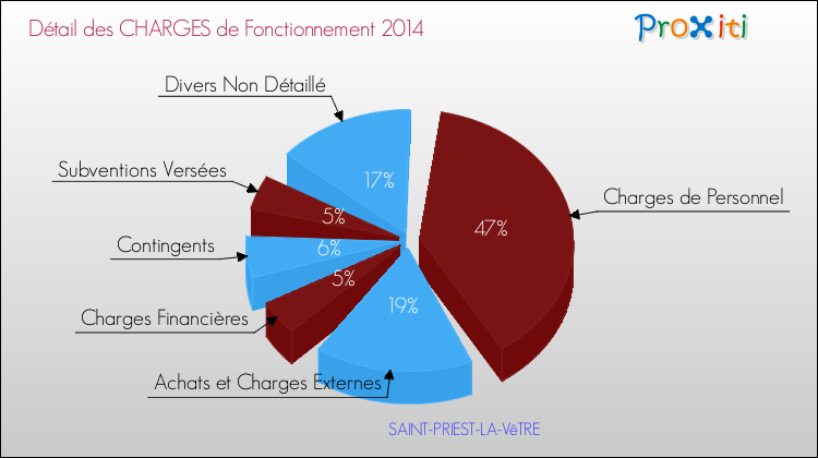 Décomposition des Charges de Fonctionnement 2014 de la commune de SAINT-PRIEST-LA-VêTRE Charges de Fonctionnement 2014 pour la commune de SAINT-PRIEST-LA-VêTRE