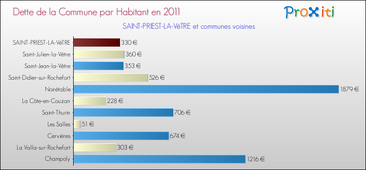 Dette par habitant de la commune en 2011 pour SAINT-PRIEST-LA-VêTRE et les communes proches Comparaison de la dette par habitant de la commune en 2011 pour SAINT-PRIEST-LA-VêTRE et les communes voisines