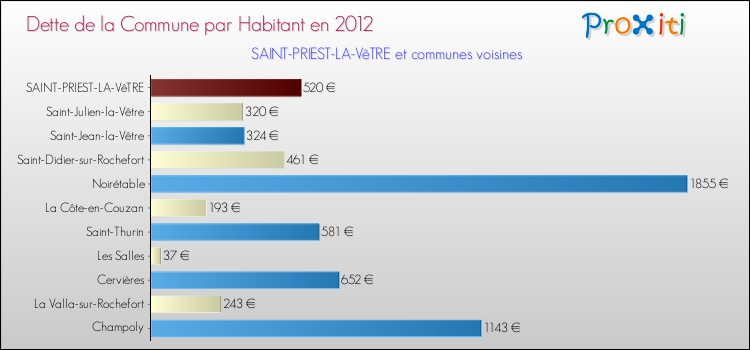 Dette par habitant de la commune en 2012 pour SAINT-PRIEST-LA-VêTRE et les communes proches Comparaison de la dette par habitant de la commune en 2012 pour SAINT-PRIEST-LA-VêTRE et les communes voisines