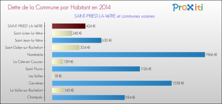 Dette par habitant de la commune en 2014 pour SAINT-PRIEST-LA-VêTRE et les communes proches Comparaison de la dette par habitant de la commune en 2014 pour SAINT-PRIEST-LA-VêTRE et les communes voisines