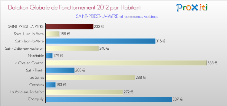 Montant des dotations globales de fonctionnement DGF par Habitant pour SAINT-PRIEST-LA-VêTRE et les communes proches Comparaison des des dotations globales de fonctionnement DGF par habitant pour SAINT-PRIEST-LA-VêTRE et les communes voisines